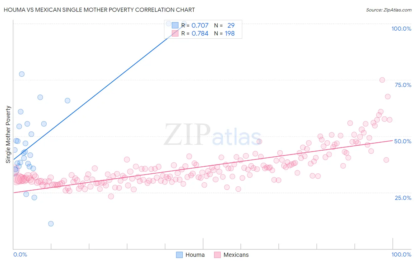 Houma vs Mexican Single Mother Poverty