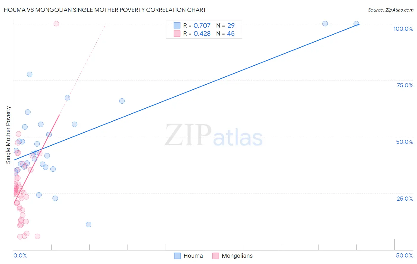 Houma vs Mongolian Single Mother Poverty