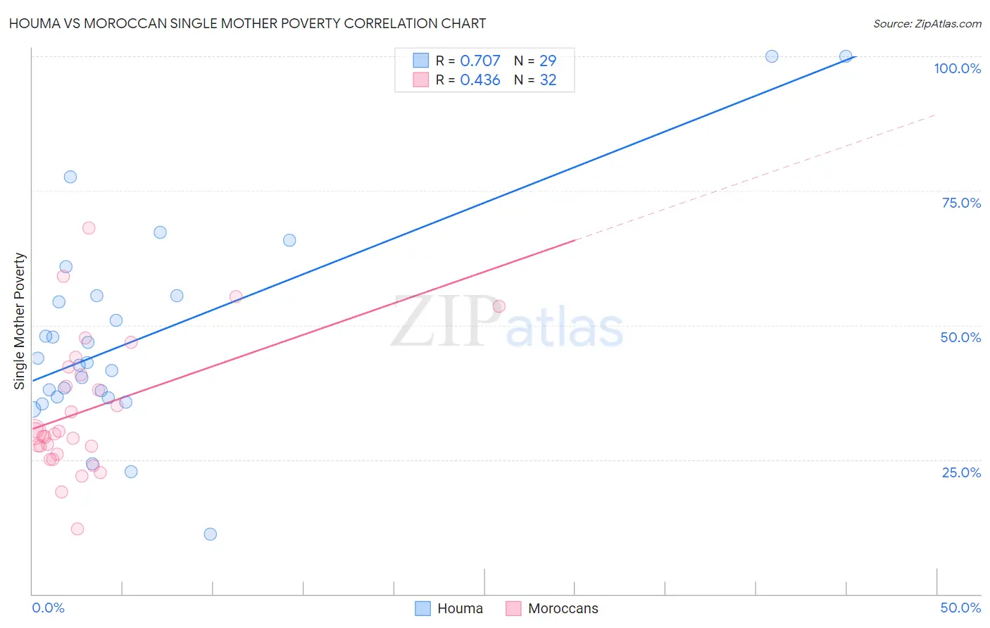 Houma vs Moroccan Single Mother Poverty