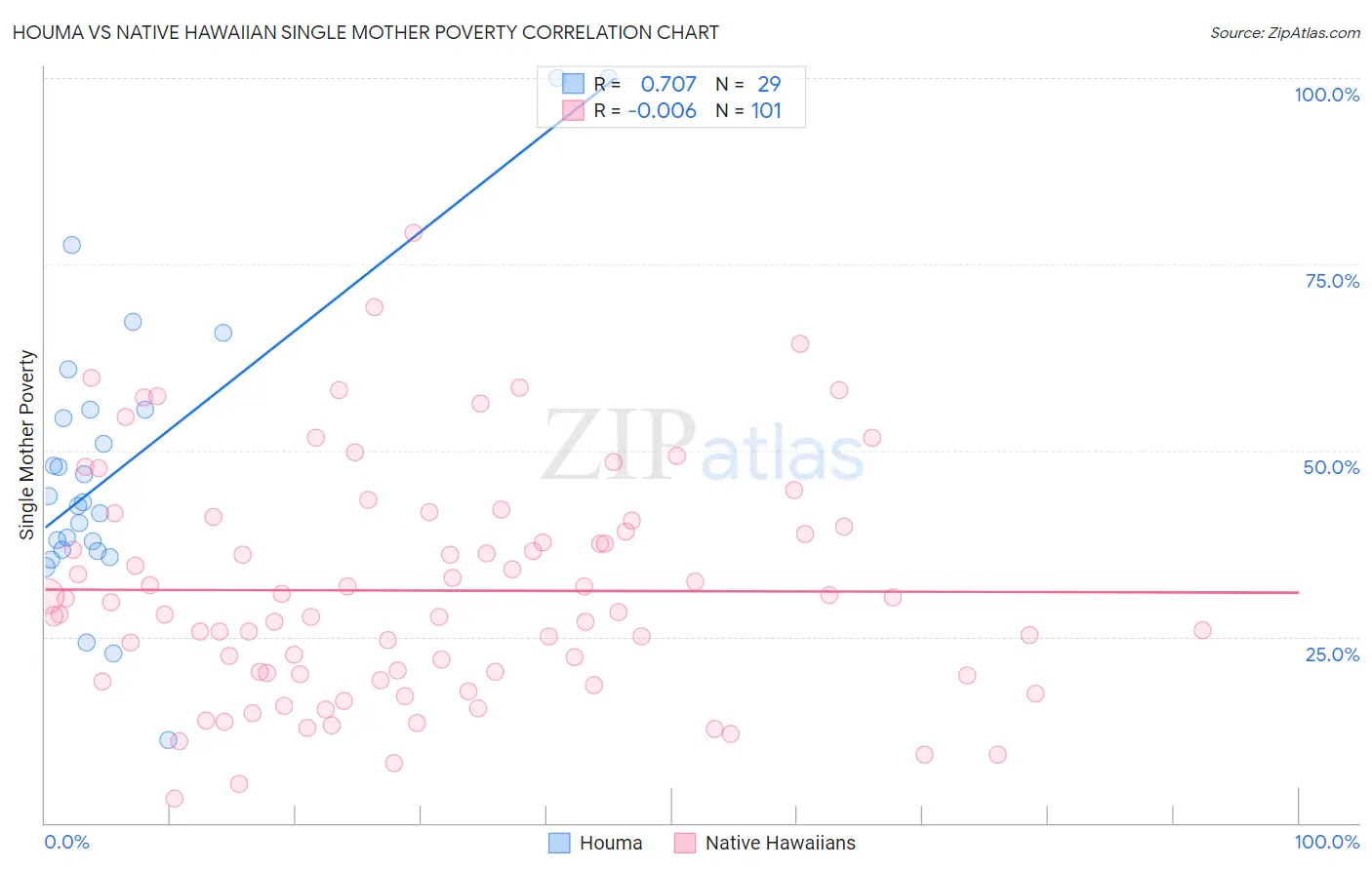 Houma vs Native Hawaiian Single Mother Poverty