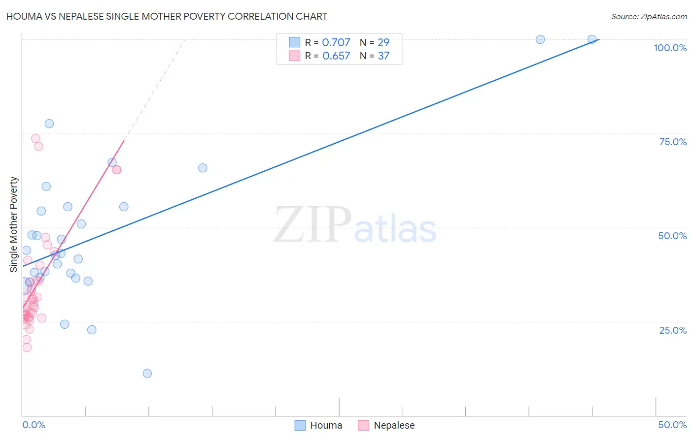 Houma vs Nepalese Single Mother Poverty