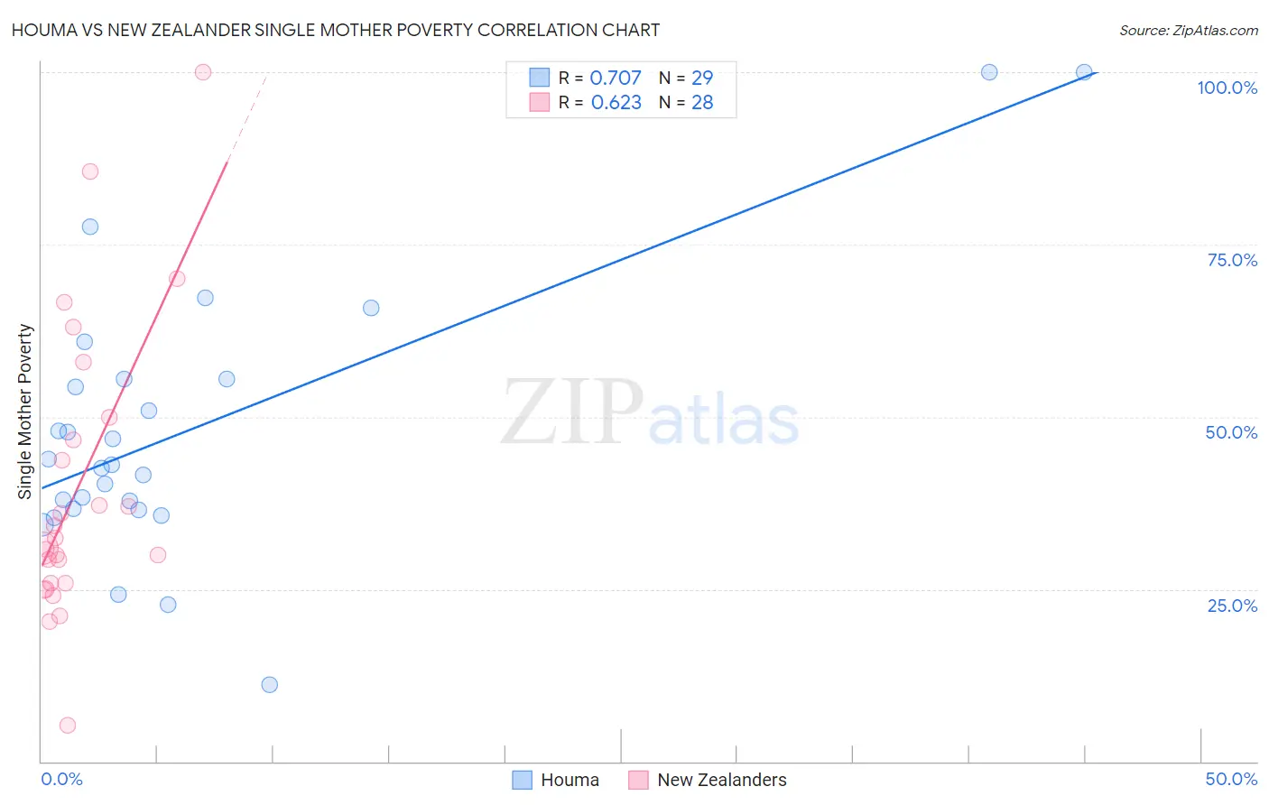 Houma vs New Zealander Single Mother Poverty