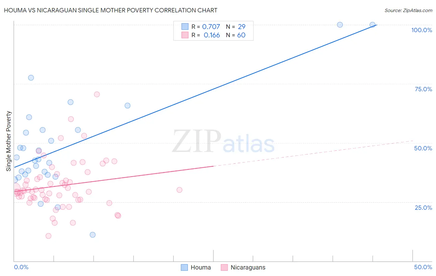 Houma vs Nicaraguan Single Mother Poverty