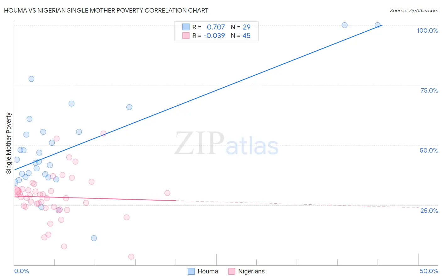 Houma vs Nigerian Single Mother Poverty