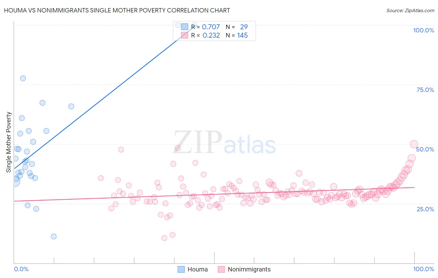 Houma vs Nonimmigrants Single Mother Poverty