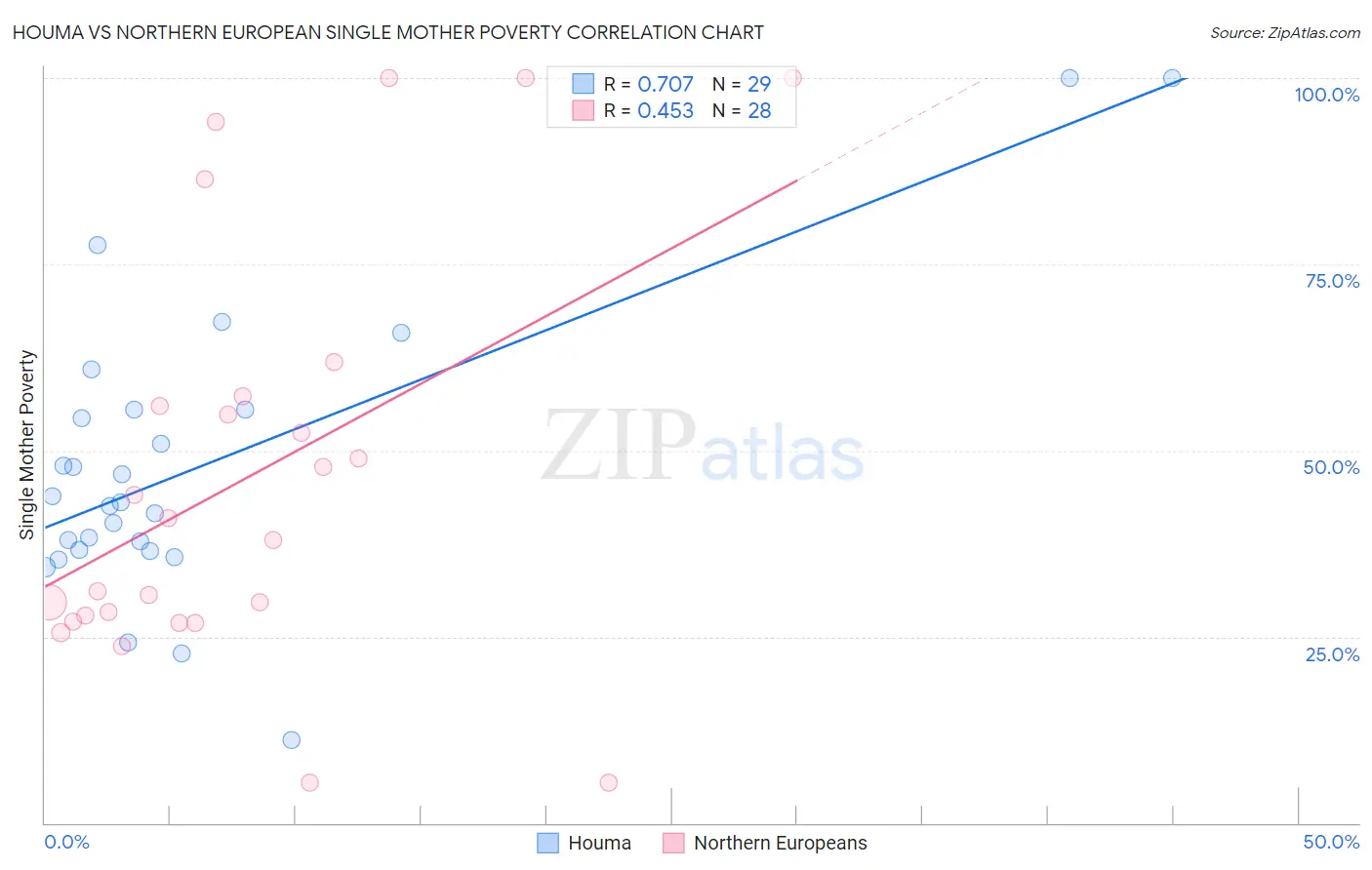 Houma vs Northern European Single Mother Poverty