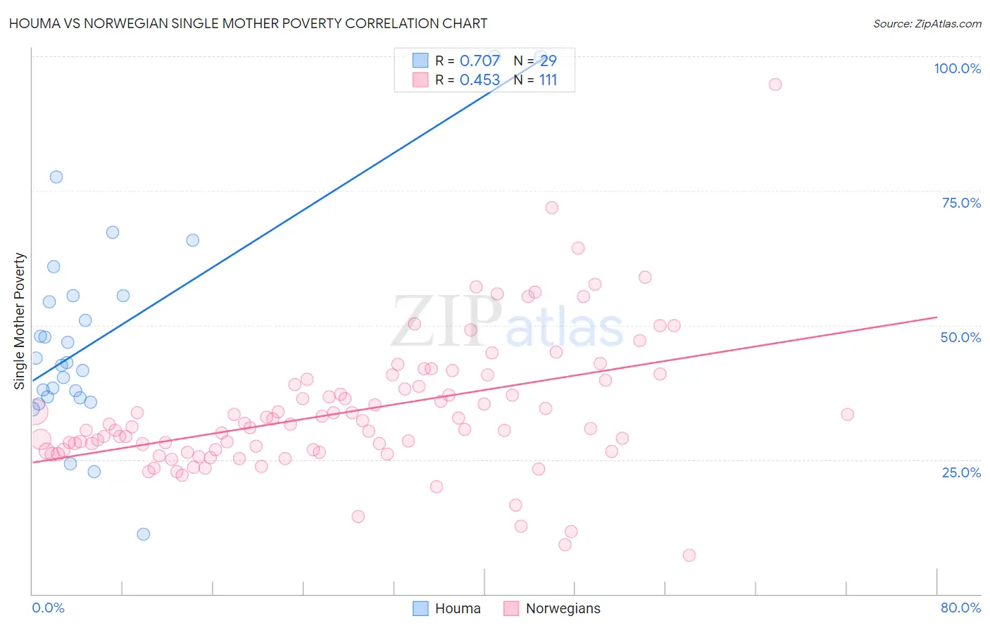 Houma vs Norwegian Single Mother Poverty