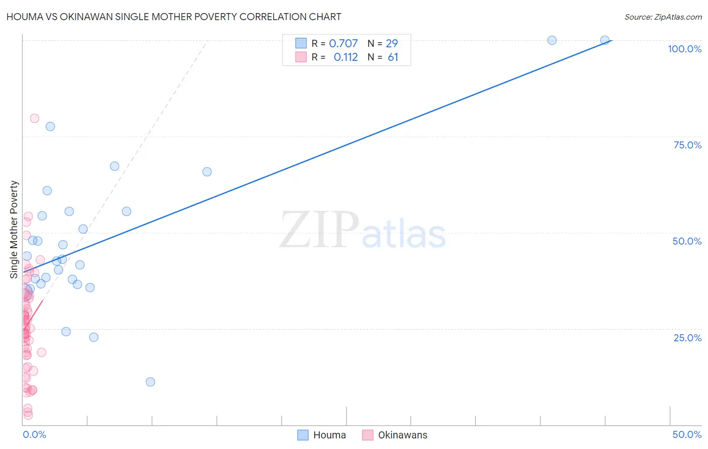 Houma vs Okinawan Single Mother Poverty