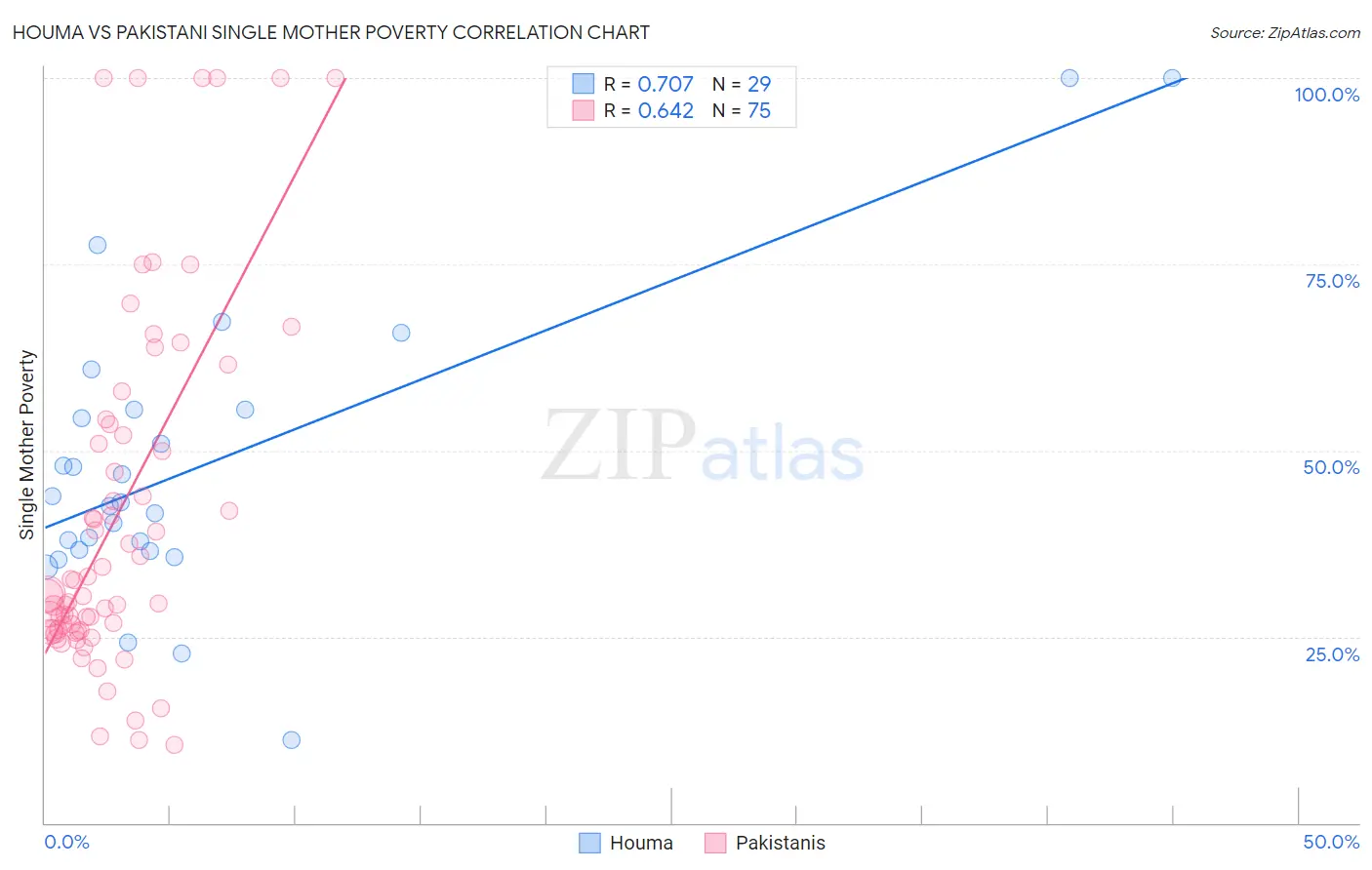 Houma vs Pakistani Single Mother Poverty