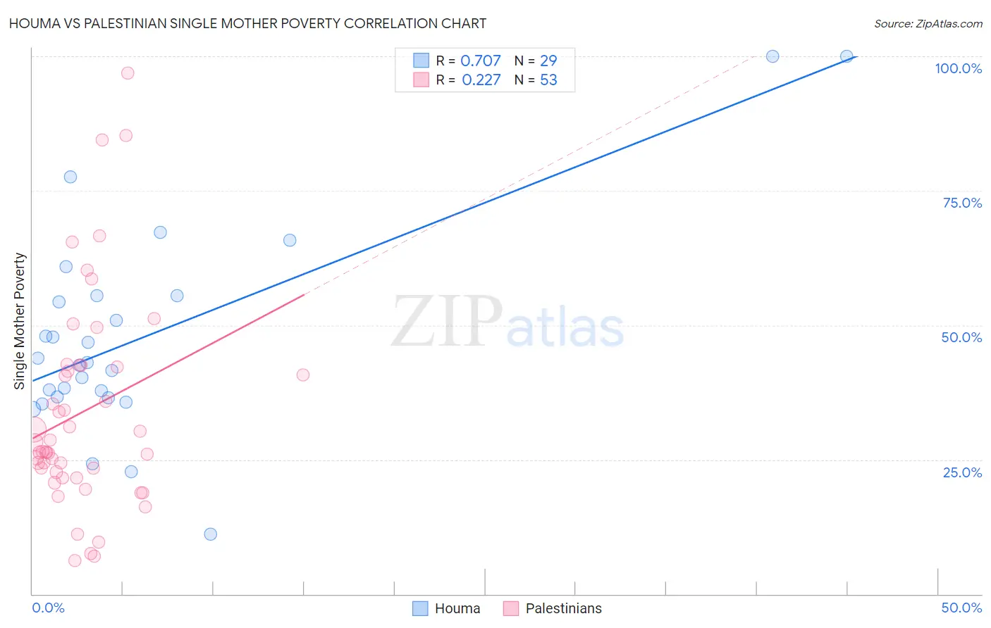 Houma vs Palestinian Single Mother Poverty