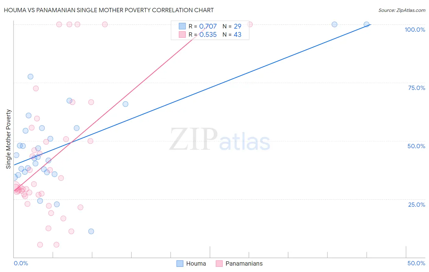 Houma vs Panamanian Single Mother Poverty