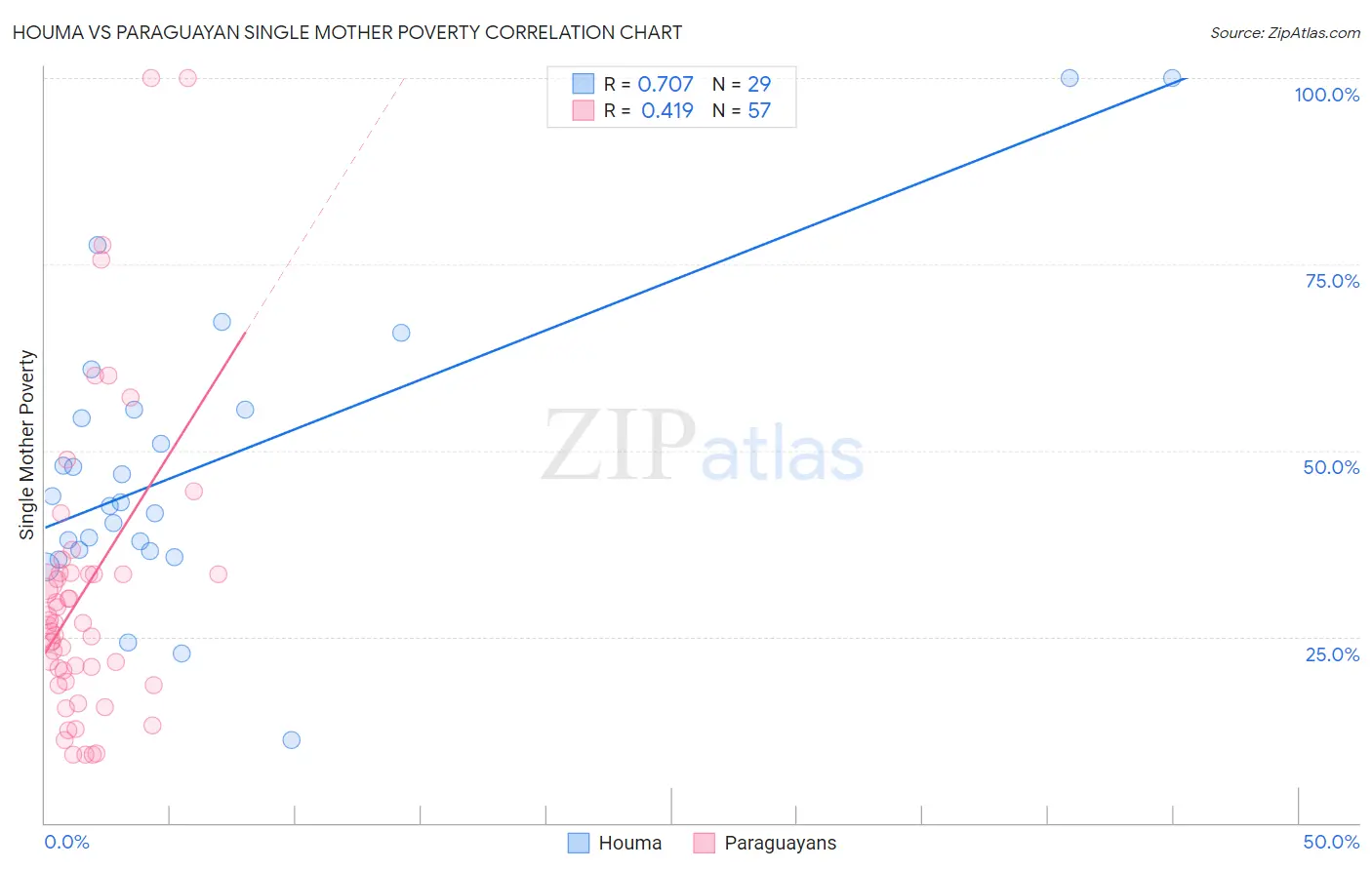 Houma vs Paraguayan Single Mother Poverty