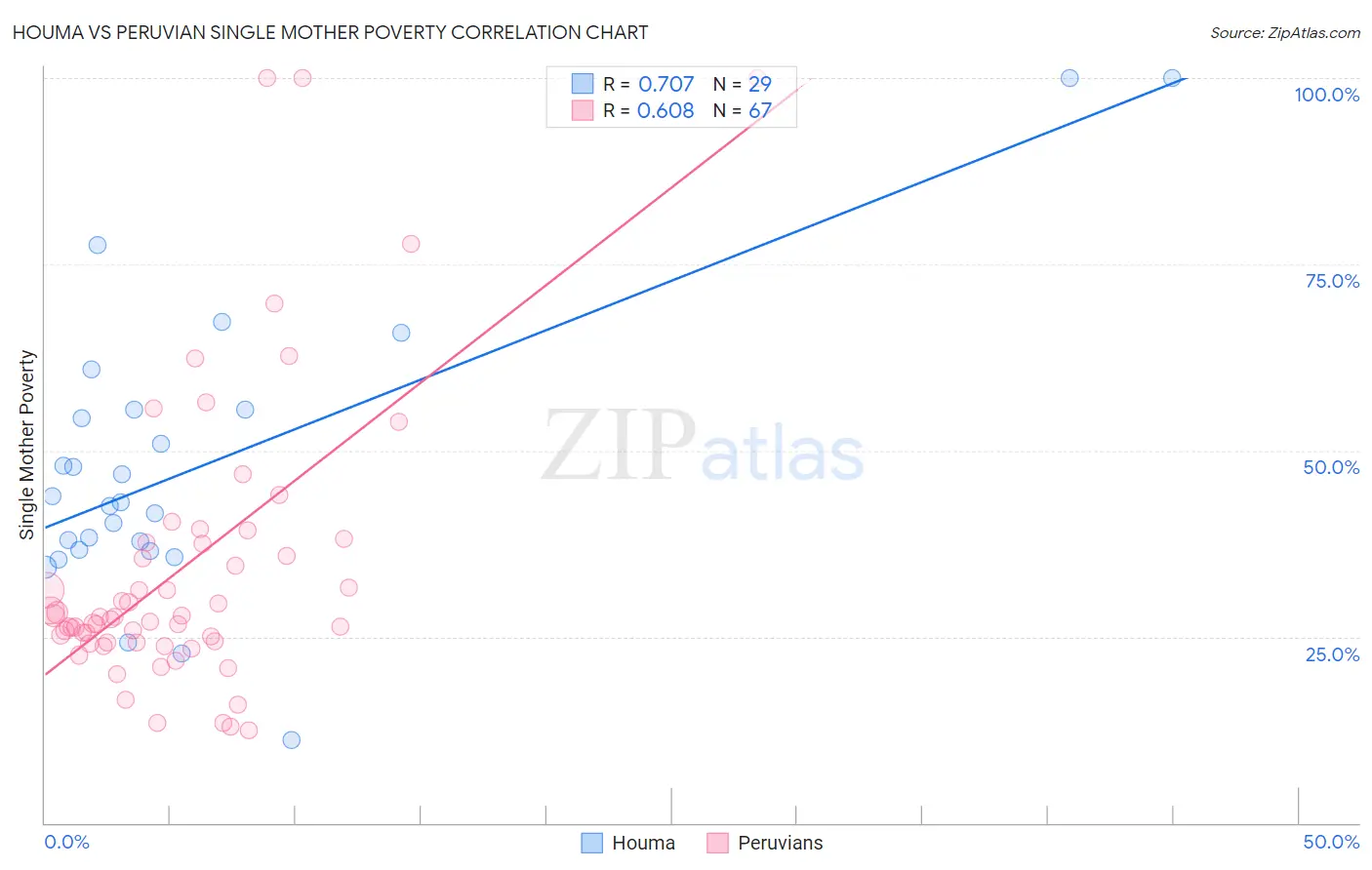 Houma vs Peruvian Single Mother Poverty