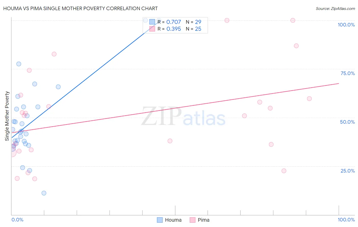 Houma vs Pima Single Mother Poverty