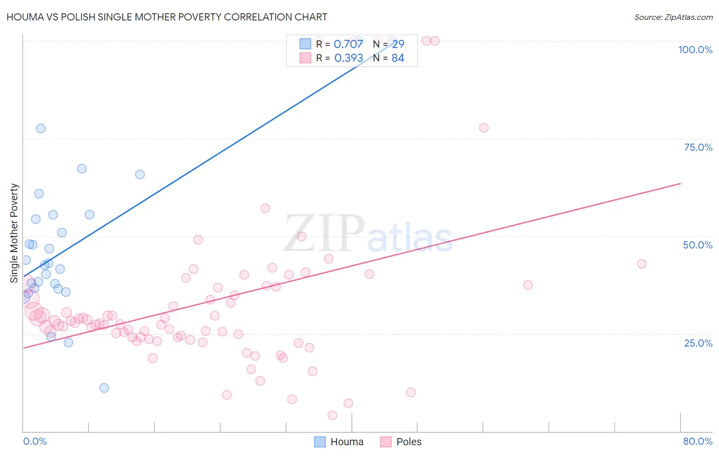 Houma vs Polish Single Mother Poverty