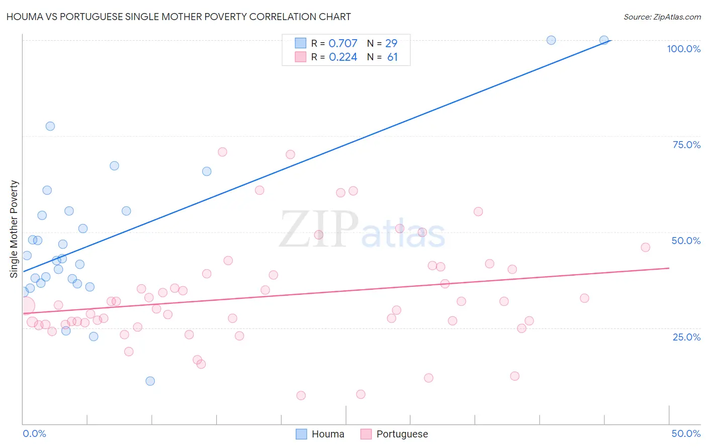 Houma vs Portuguese Single Mother Poverty