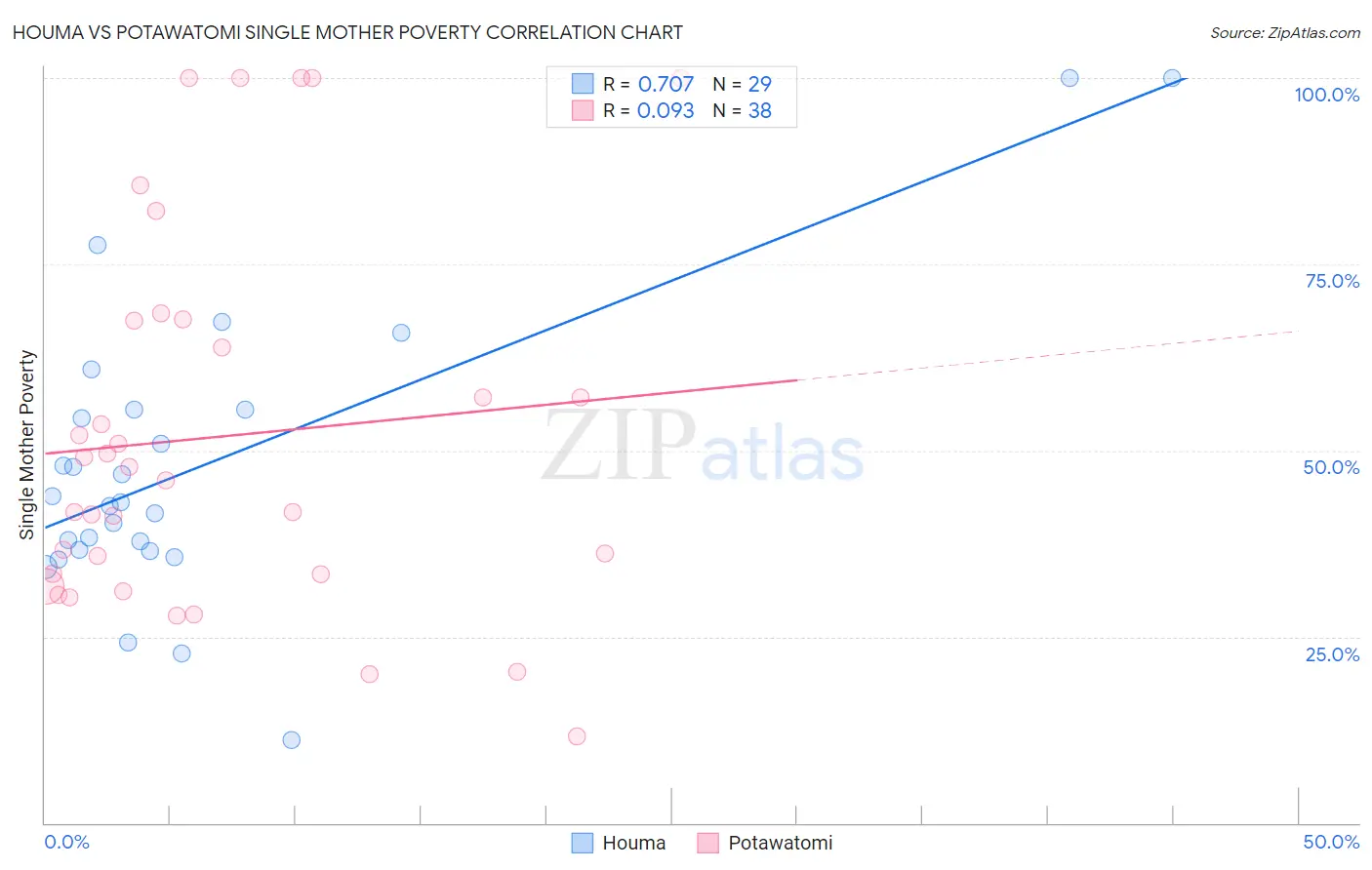 Houma vs Potawatomi Single Mother Poverty