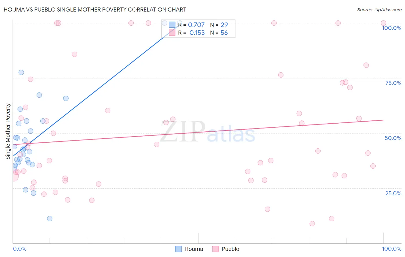 Houma vs Pueblo Single Mother Poverty