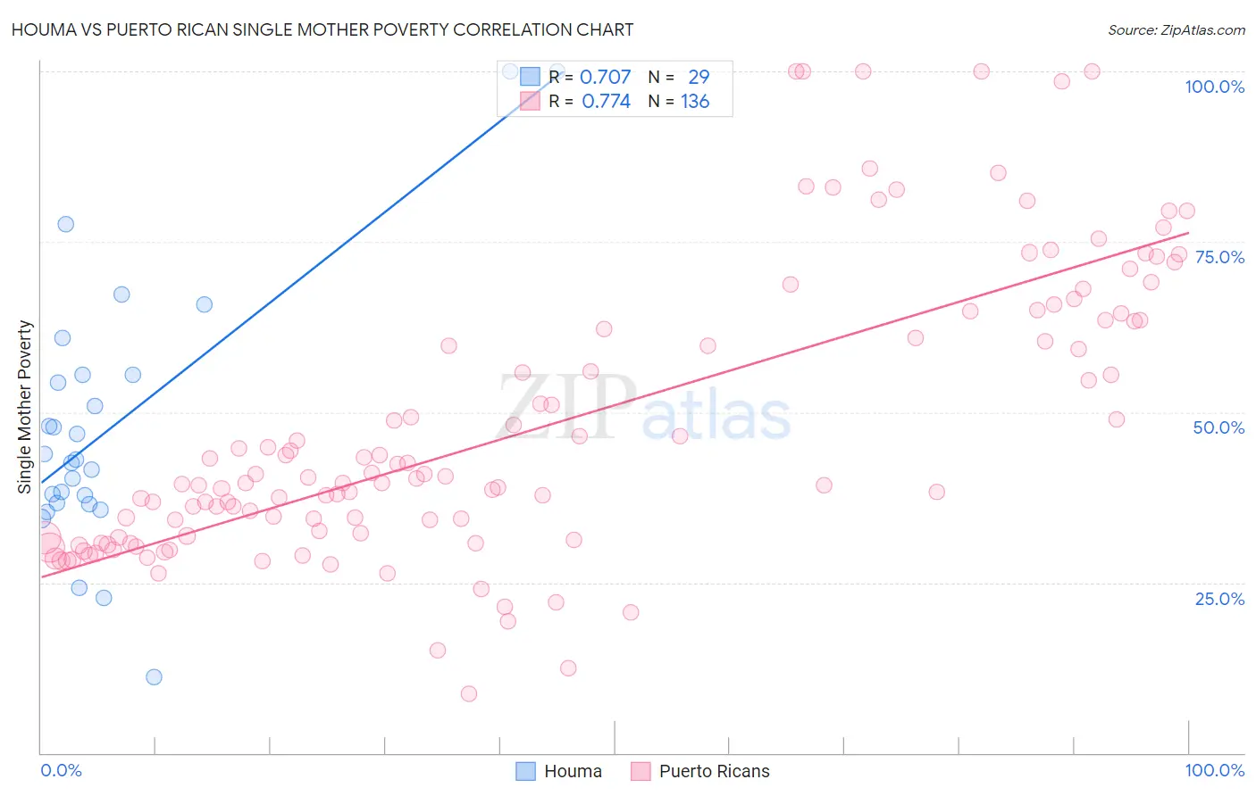 Houma vs Puerto Rican Single Mother Poverty