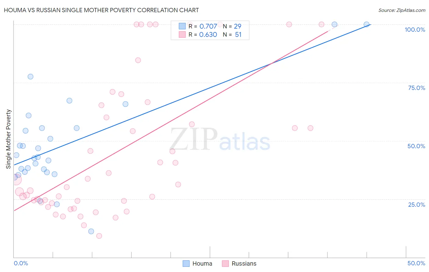 Houma vs Russian Single Mother Poverty