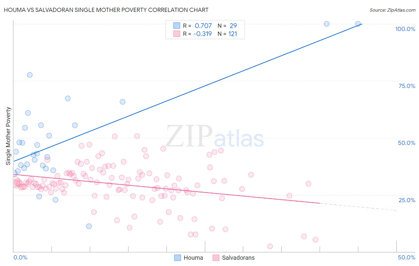 Houma vs Salvadoran Single Mother Poverty