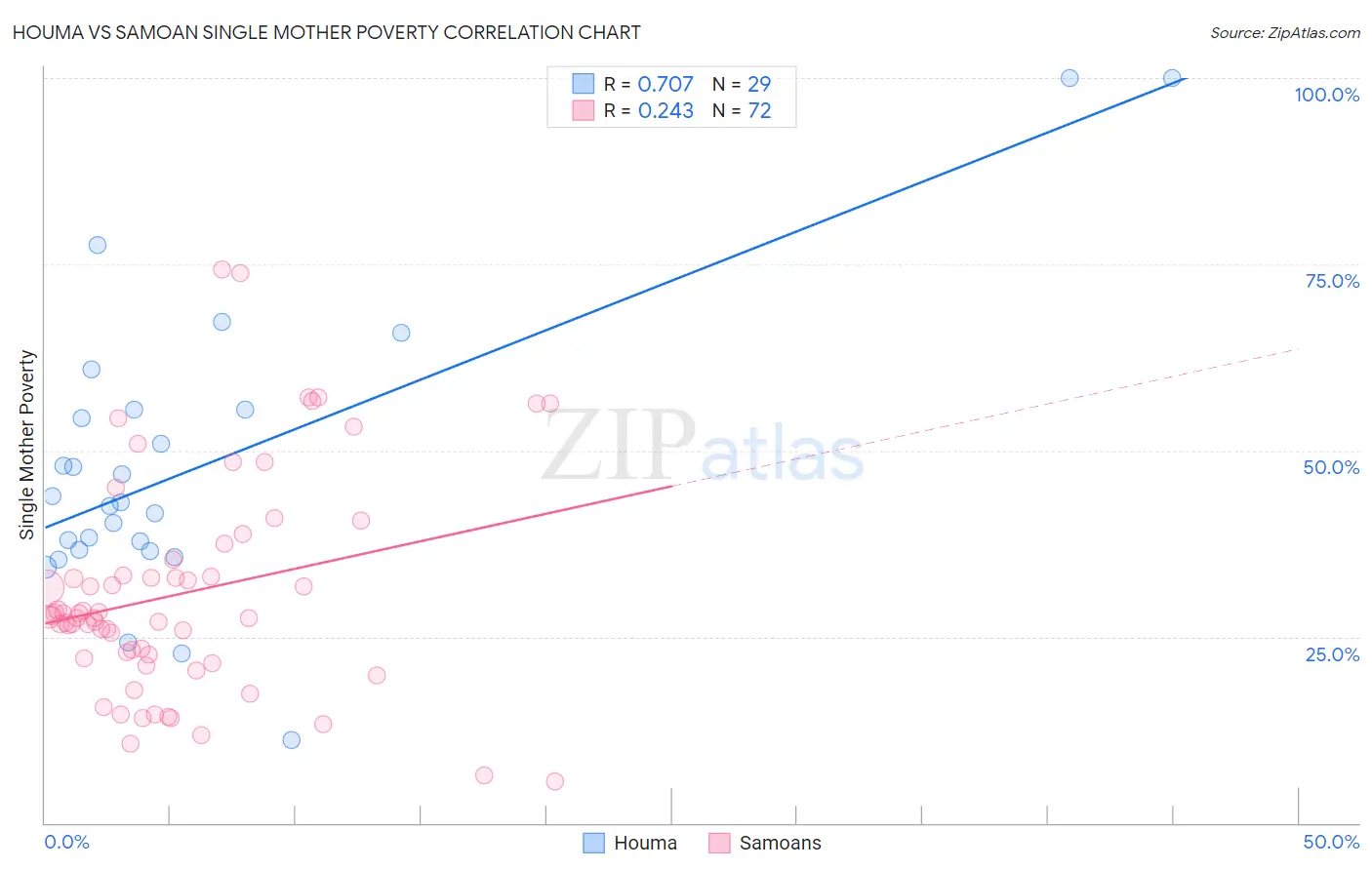 Houma vs Samoan Single Mother Poverty