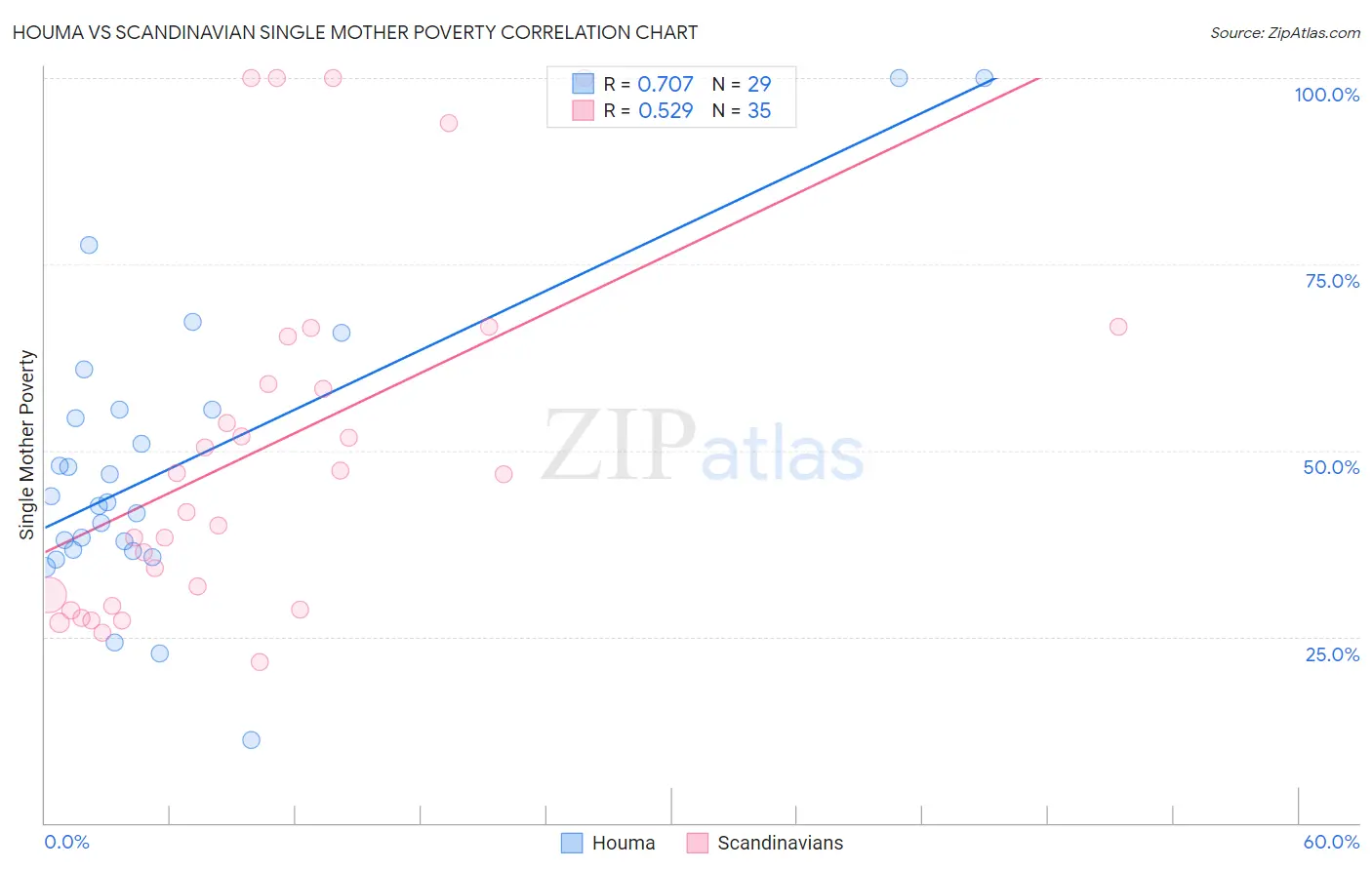 Houma vs Scandinavian Single Mother Poverty