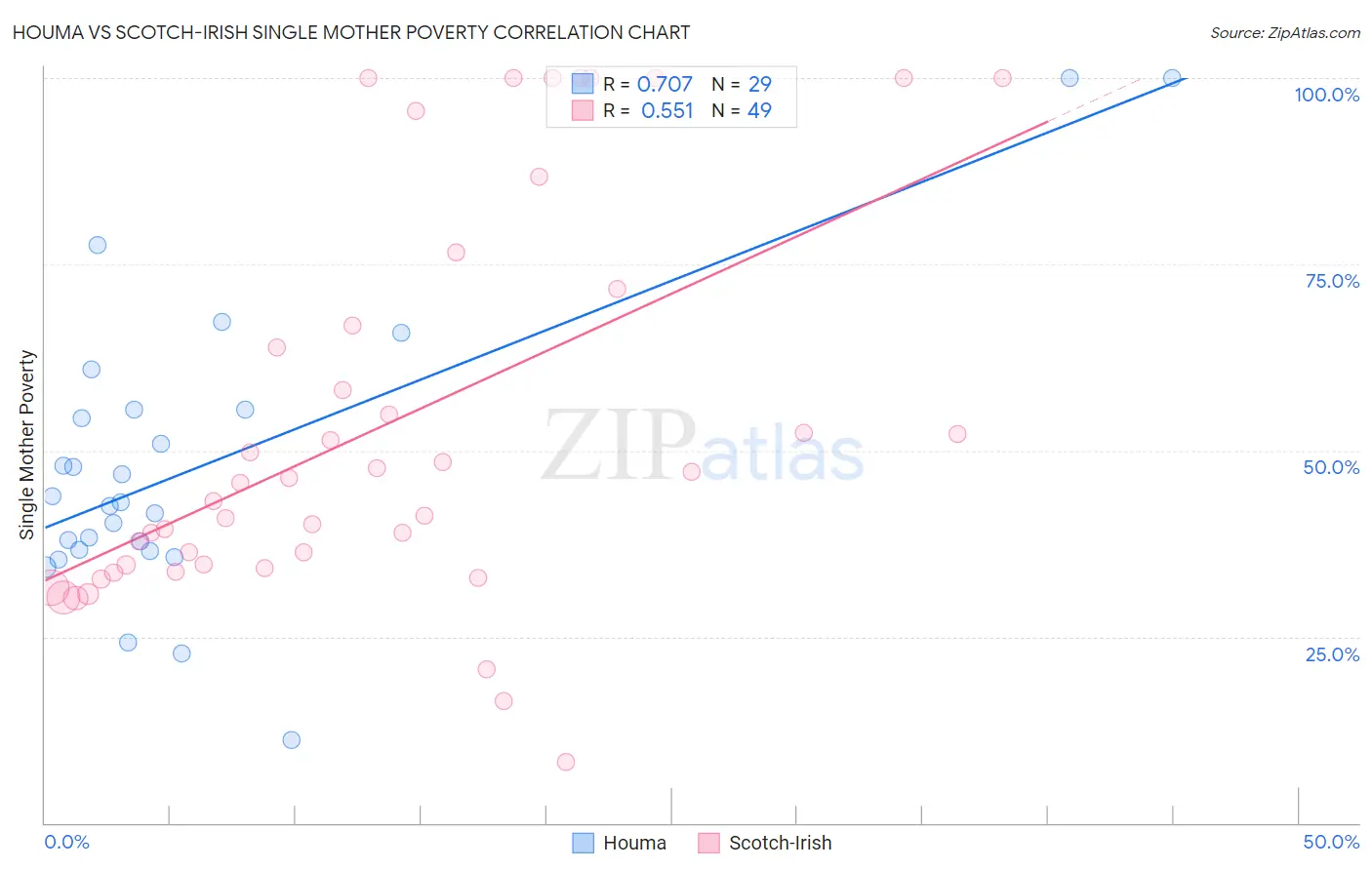 Houma vs Scotch-Irish Single Mother Poverty