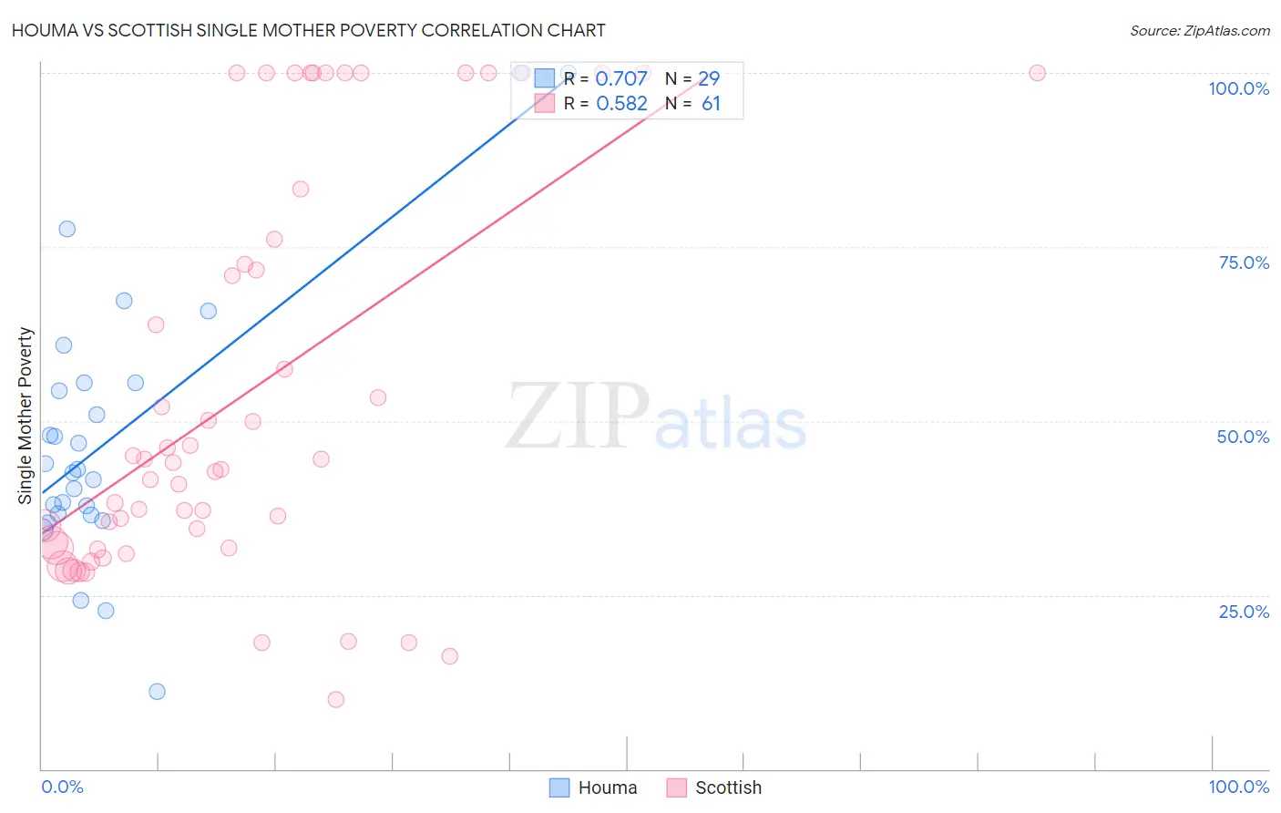Houma vs Scottish Single Mother Poverty