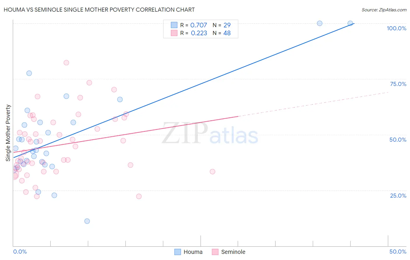 Houma vs Seminole Single Mother Poverty