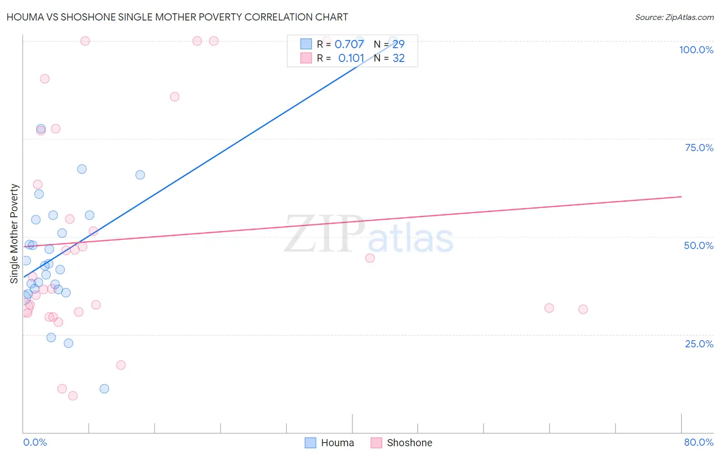 Houma vs Shoshone Single Mother Poverty