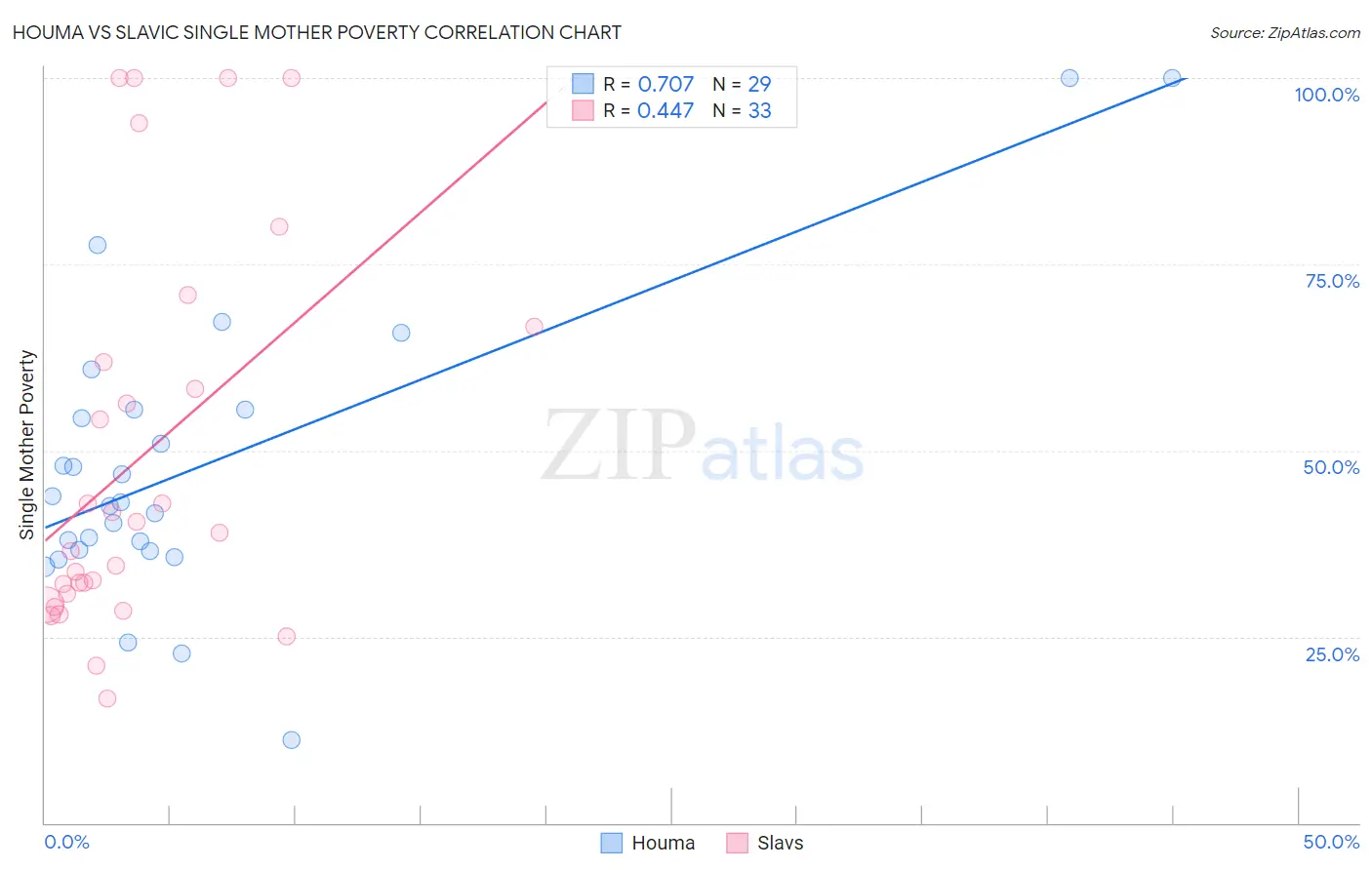 Houma vs Slavic Single Mother Poverty