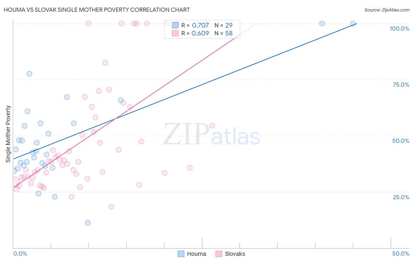Houma vs Slovak Single Mother Poverty