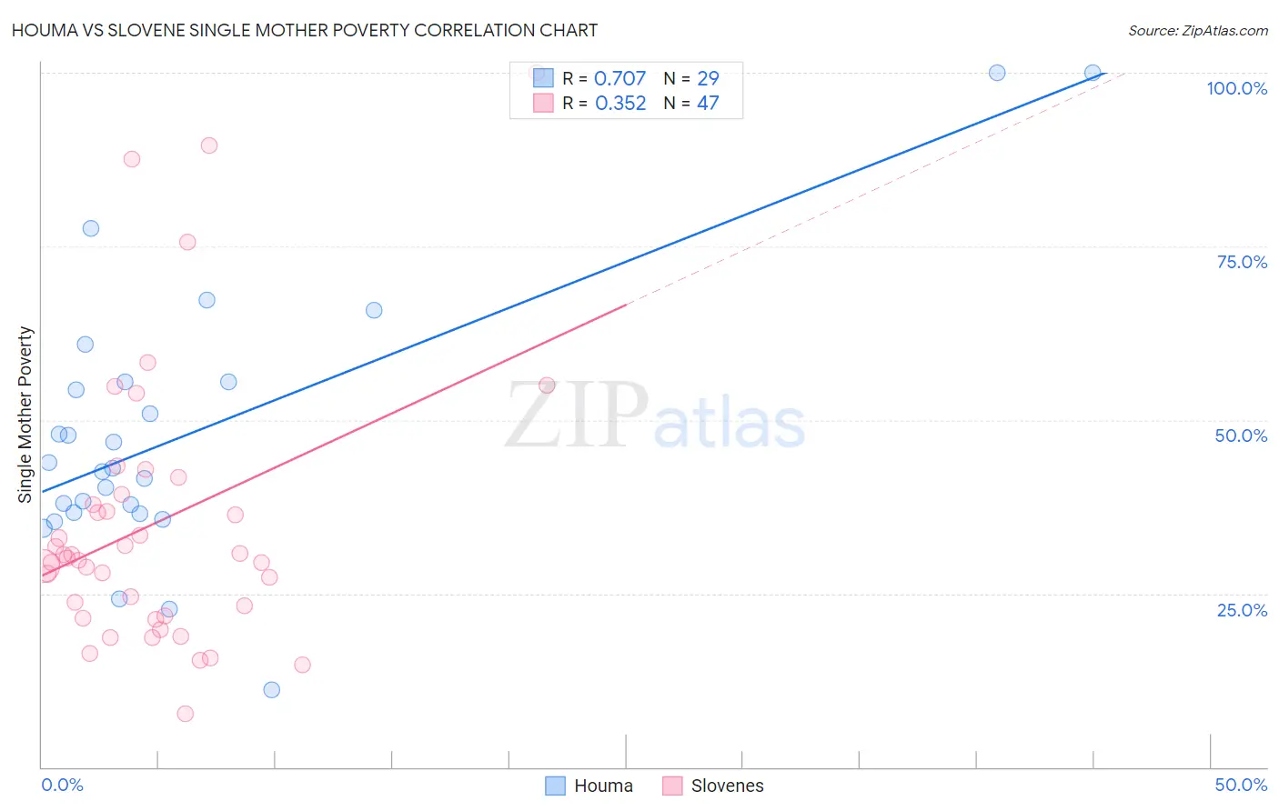 Houma vs Slovene Single Mother Poverty