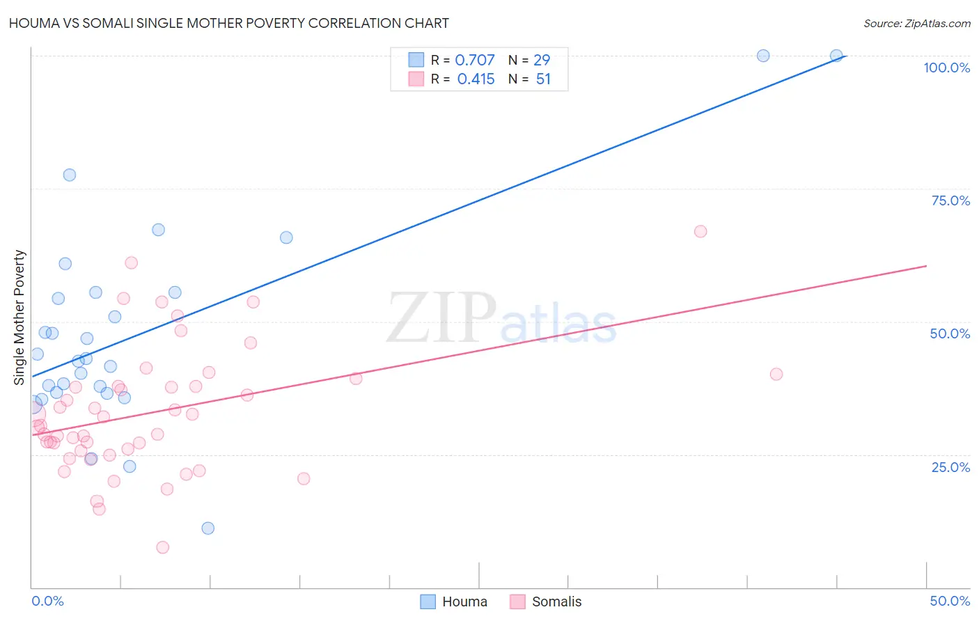 Houma vs Somali Single Mother Poverty