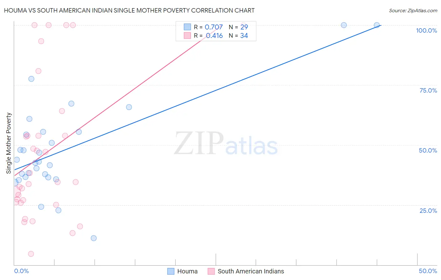 Houma vs South American Indian Single Mother Poverty