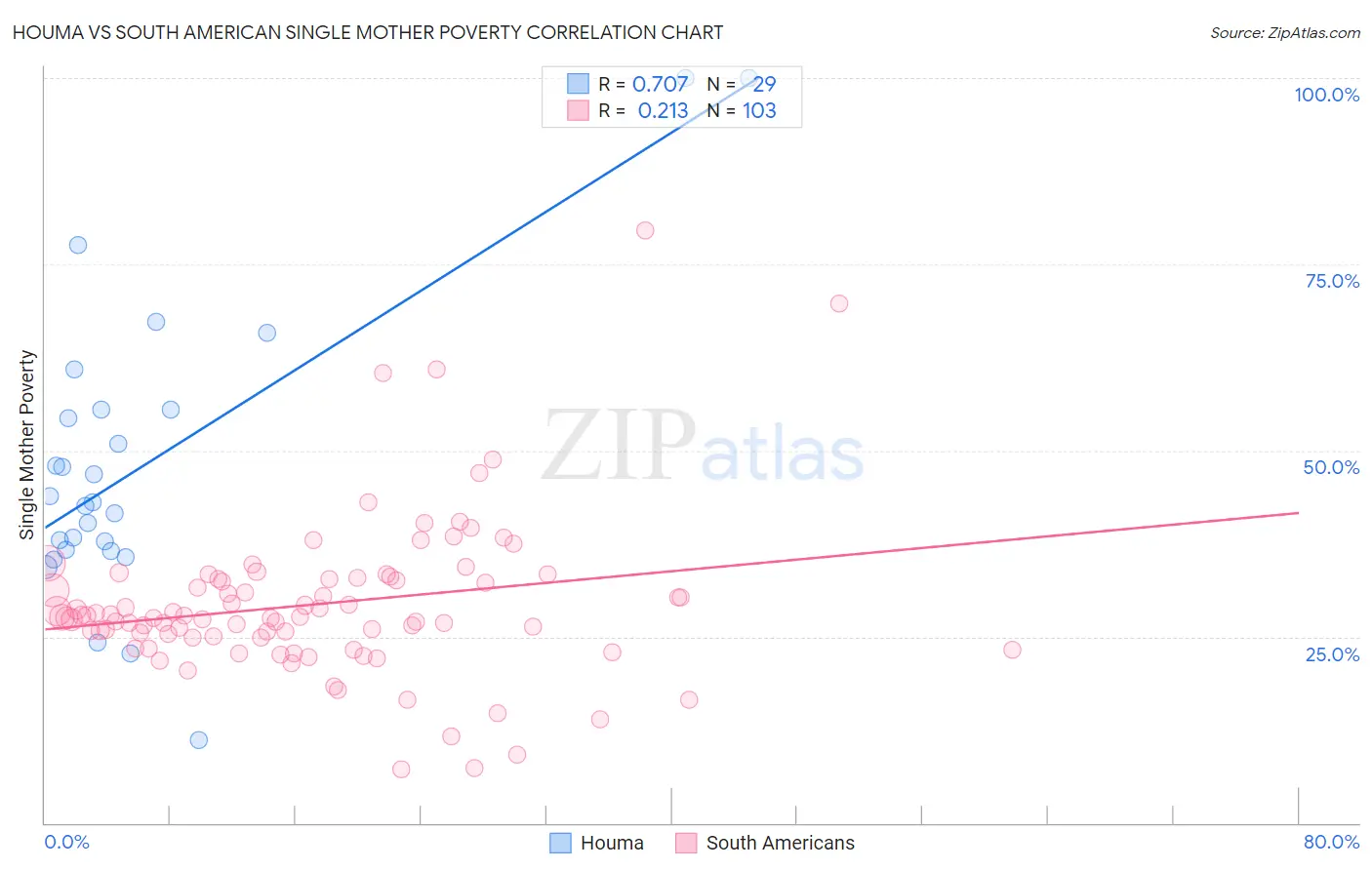 Houma vs South American Single Mother Poverty