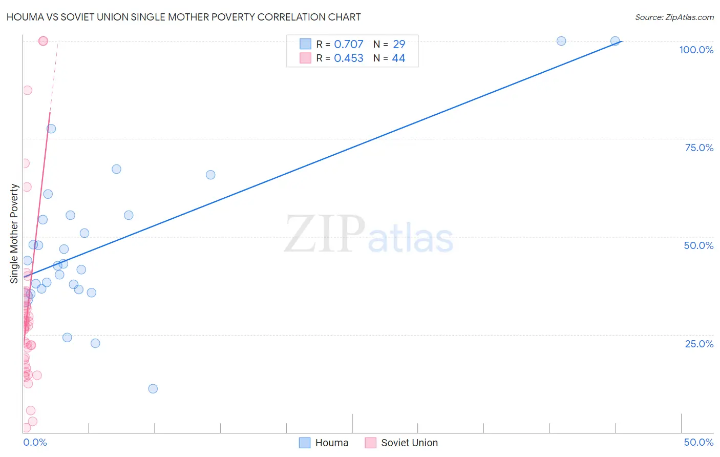 Houma vs Soviet Union Single Mother Poverty