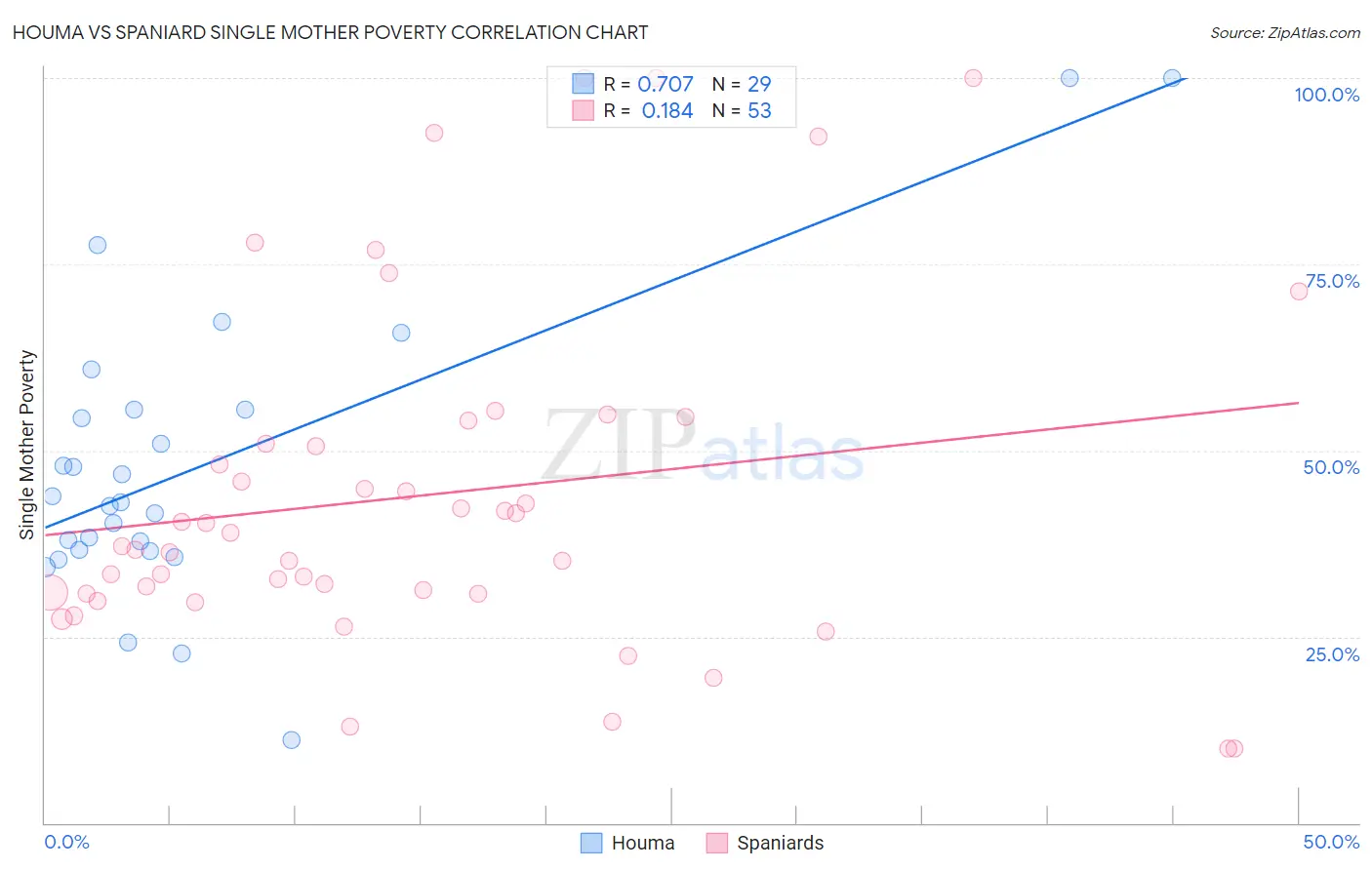 Houma vs Spaniard Single Mother Poverty