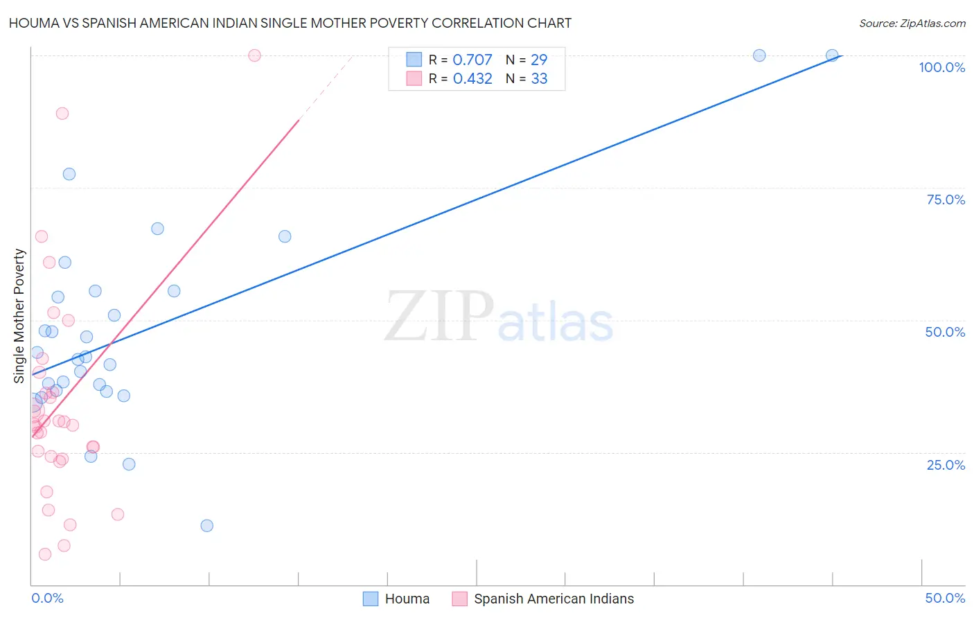 Houma vs Spanish American Indian Single Mother Poverty