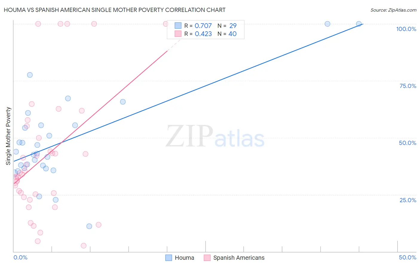 Houma vs Spanish American Single Mother Poverty