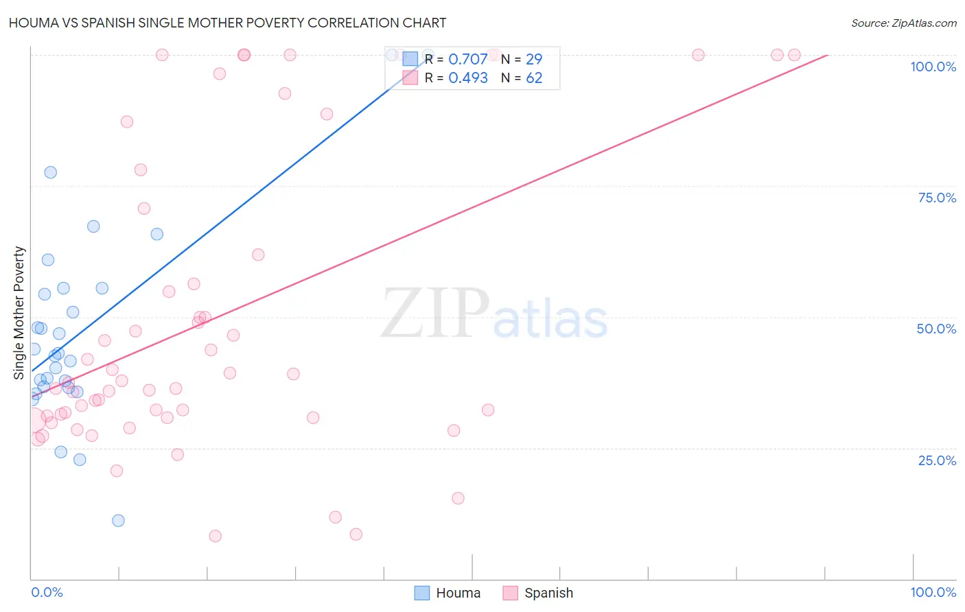 Houma vs Spanish Single Mother Poverty