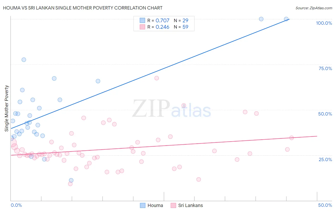 Houma vs Sri Lankan Single Mother Poverty