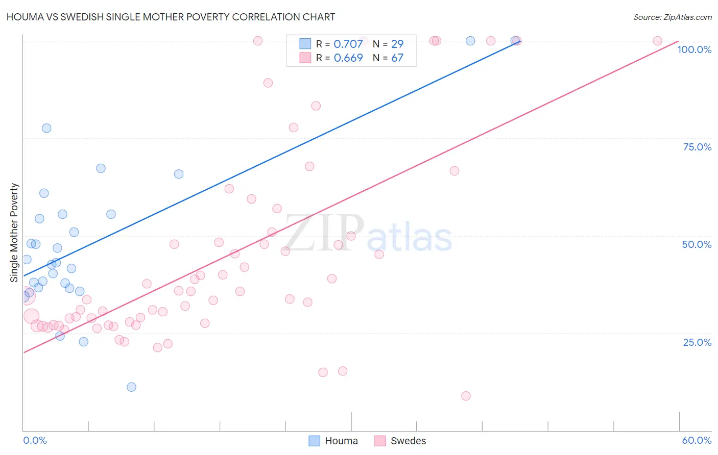 Houma vs Swedish Single Mother Poverty