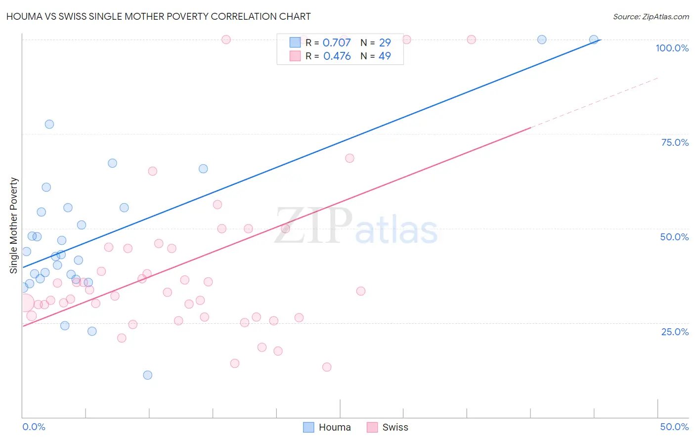 Houma vs Swiss Single Mother Poverty