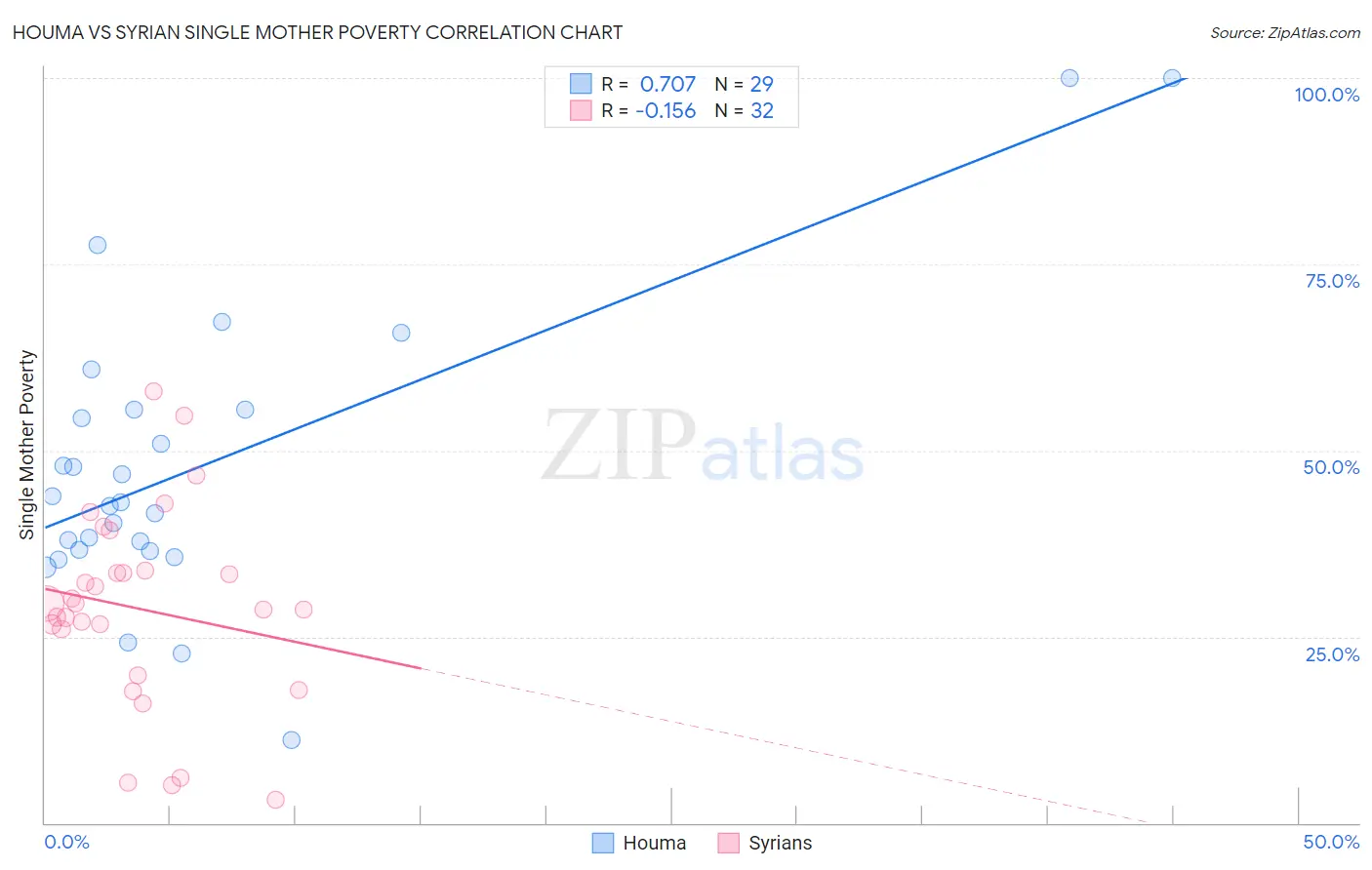 Houma vs Syrian Single Mother Poverty