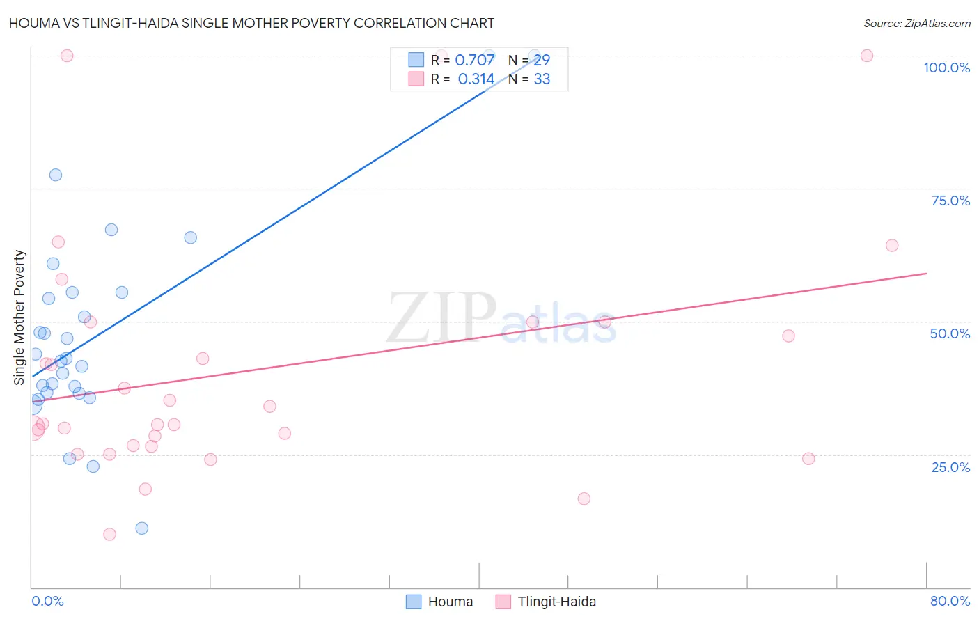 Houma vs Tlingit-Haida Single Mother Poverty
