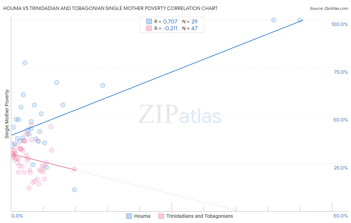 Houma vs Trinidadian and Tobagonian Single Mother Poverty