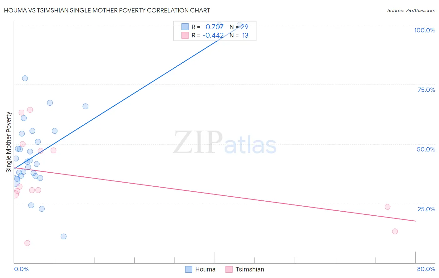 Houma vs Tsimshian Single Mother Poverty
