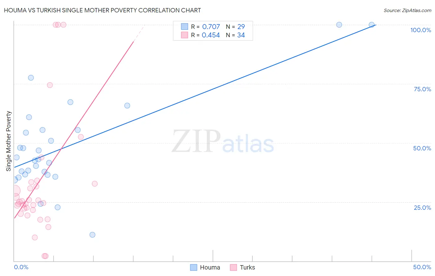 Houma vs Turkish Single Mother Poverty
